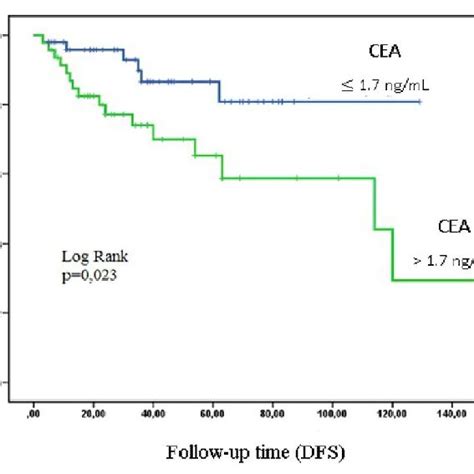 cea level of 3.5.